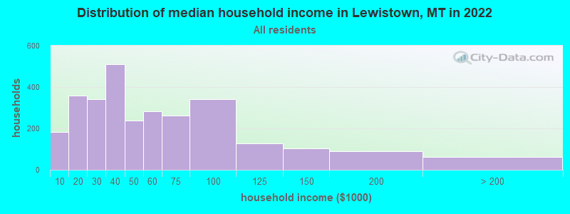 Distribution of median household income in Lewistown, MT in 2022