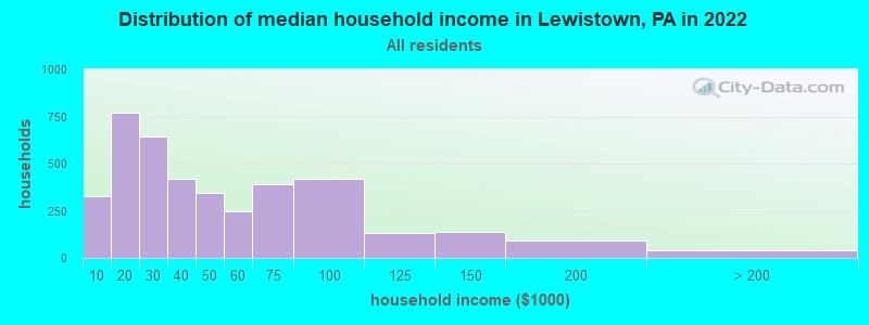 Distribution of median household income in Lewistown, PA in 2019