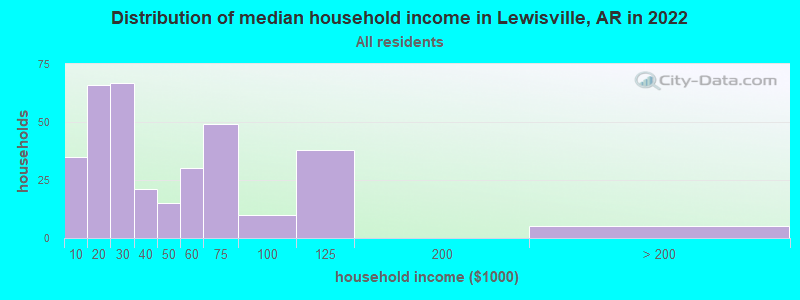 Distribution of median household income in Lewisville, AR in 2022