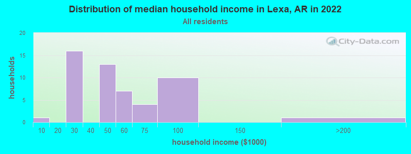 Distribution of median household income in Lexa, AR in 2022