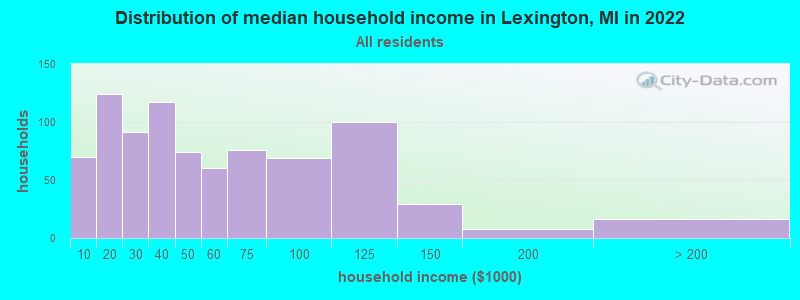 Distribution of median household income in Lexington, MI in 2022