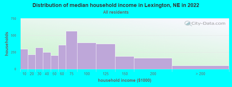 Distribution of median household income in Lexington, NE in 2019