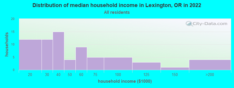 Distribution of median household income in Lexington, OR in 2022