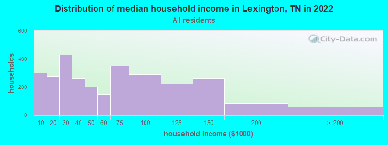 Distribution of median household income in Lexington, TN in 2019