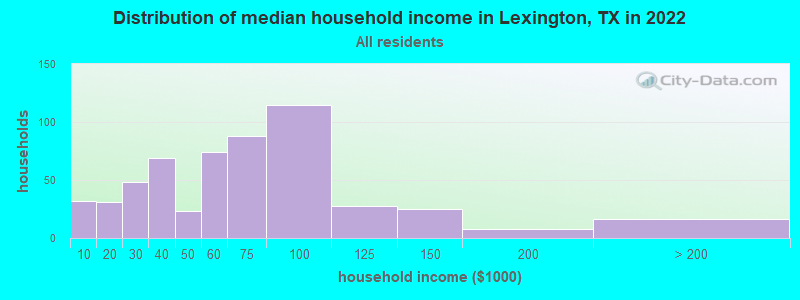 Distribution of median household income in Lexington, TX in 2022