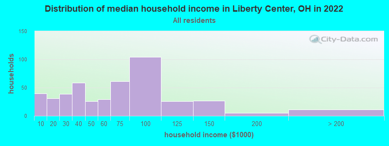 Distribution of median household income in Liberty Center, OH in 2022