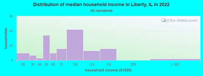 Distribution of median household income in Liberty, IL in 2022