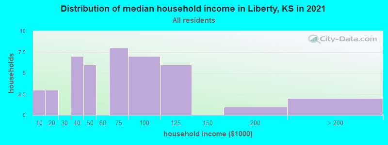 Distribution of median household income in Liberty, KS in 2022