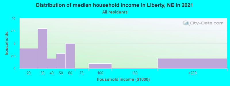 Distribution of median household income in Liberty, NE in 2022