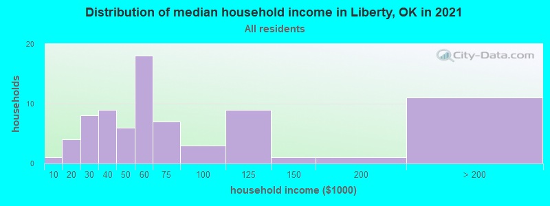 Distribution of median household income in Liberty, OK in 2022