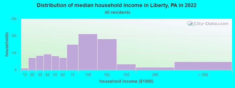 Distribution of median household income in Liberty, PA in 2022