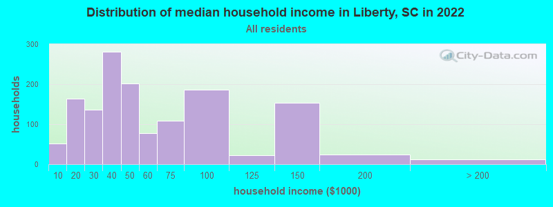 Distribution of median household income in Liberty, SC in 2019