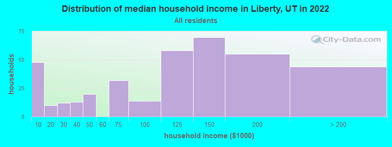 Distribution of median household income in Liberty, UT in 2022