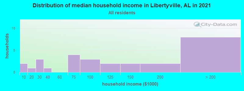 Distribution of median household income in Libertyville, AL in 2022