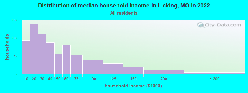 Distribution of median household income in Licking, MO in 2022