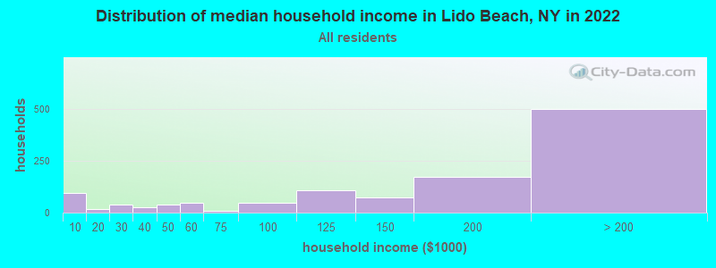 Distribution of median household income in Lido Beach, NY in 2022
