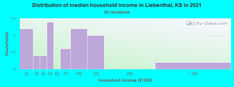 Distribution of median household income in Liebenthal, KS in 2022