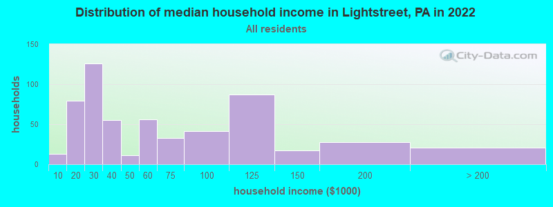 Distribution of median household income in Lightstreet, PA in 2022