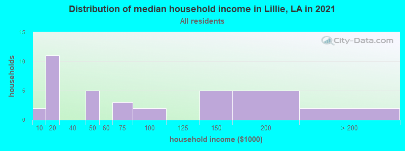 Distribution of median household income in Lillie, LA in 2022
