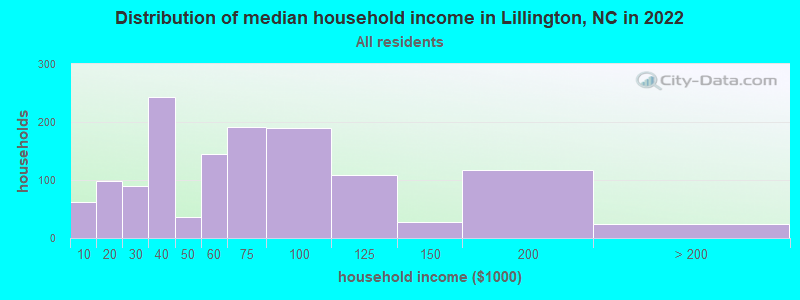 Distribution of median household income in Lillington, NC in 2019