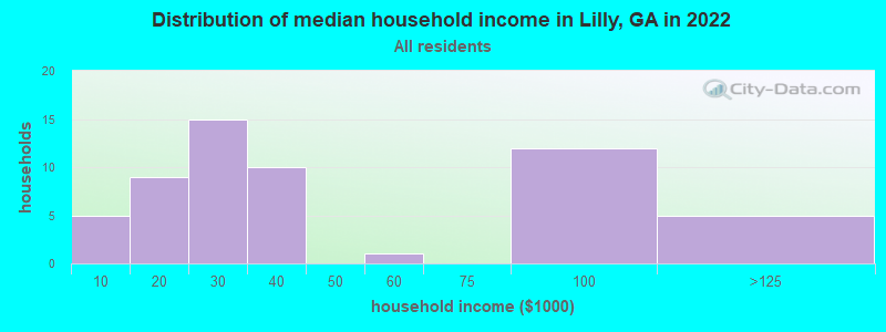 Distribution of median household income in Lilly, GA in 2022
