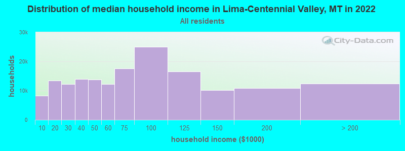 Distribution of median household income in Lima-Centennial Valley, MT in 2022