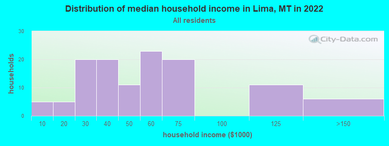 Distribution of median household income in Lima, MT in 2022