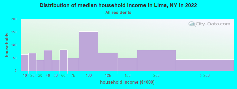 Distribution of median household income in Lima, NY in 2022