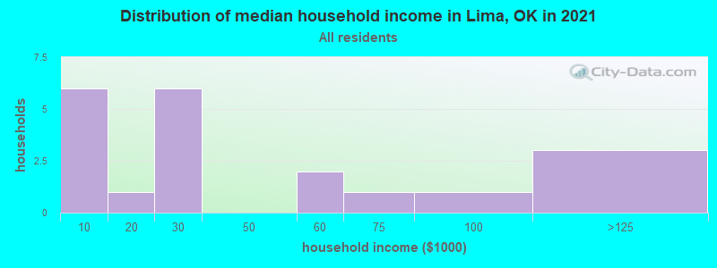 Distribution of median household income in Lima, OK in 2022