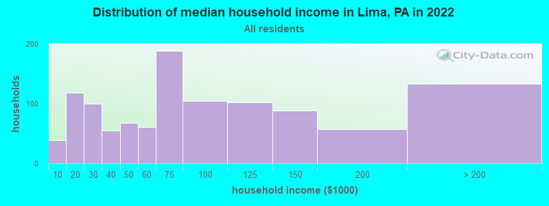 Distribution of median household income in Lima, PA in 2022