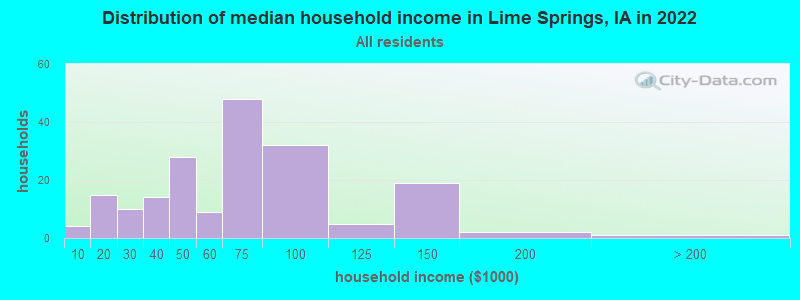 Distribution of median household income in Lime Springs, IA in 2022