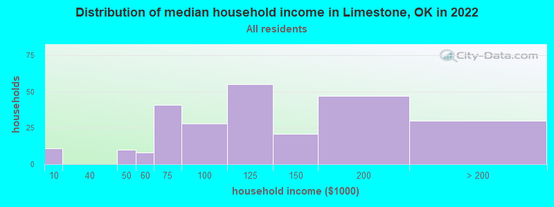 Distribution of median household income in Limestone, OK in 2022