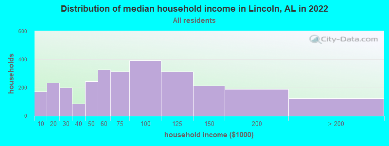 Distribution of median household income in Lincoln, AL in 2022