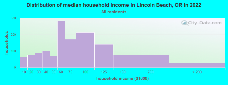 Distribution of median household income in Lincoln Beach, OR in 2022