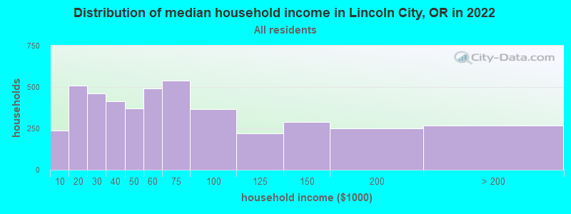 Distribution of median household income in Lincoln City, OR in 2019