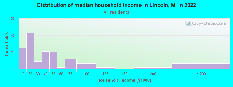 Distribution of median household income in Lincoln, MI in 2022