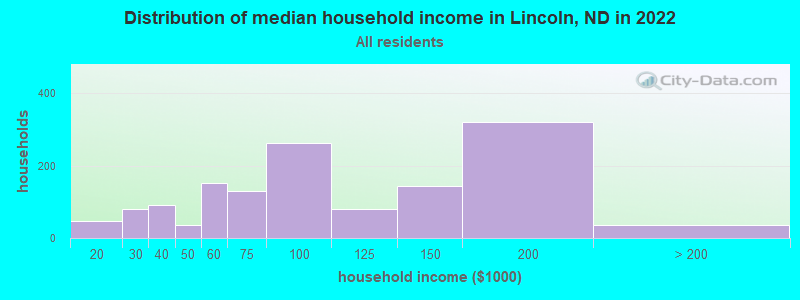 Distribution of median household income in Lincoln, ND in 2022