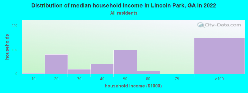 Distribution of median household income in Lincoln Park, GA in 2022