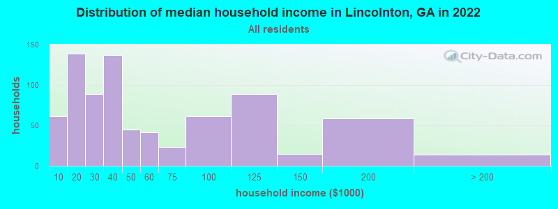Distribution of median household income in Lincolnton, GA in 2022