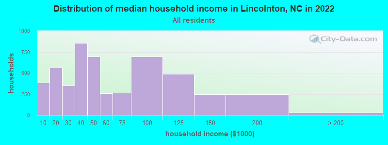 Distribution of median household income in Lincolnton, NC in 2019