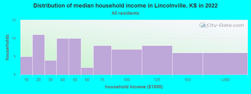 Distribution of median household income in Lincolnville, KS in 2022