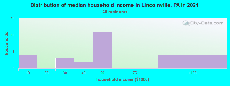 Distribution of median household income in Lincolnville, PA in 2022