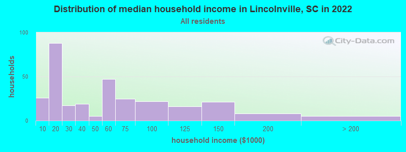 Distribution of median household income in Lincolnville, SC in 2022