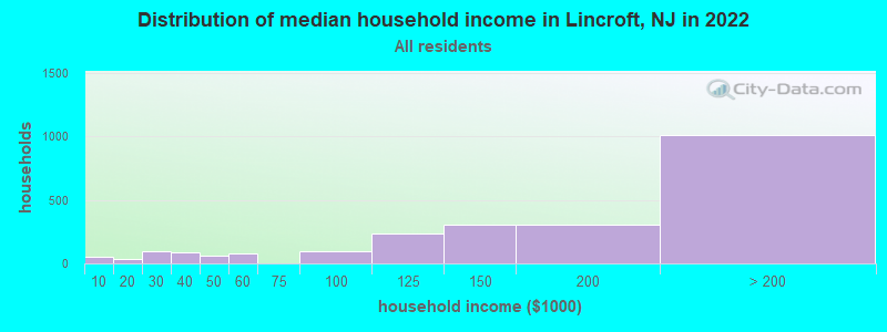 Distribution of median household income in Lincroft, NJ in 2019
