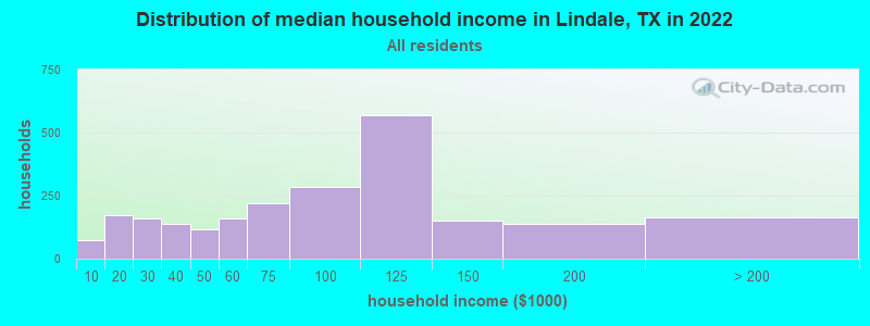 Distribution of median household income in Lindale, TX in 2022