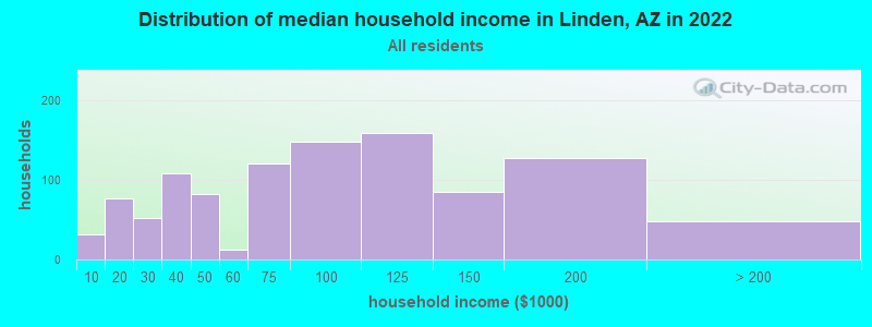 Distribution of median household income in Linden, AZ in 2022