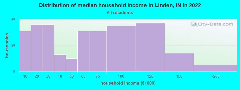Distribution of median household income in Linden, IN in 2022