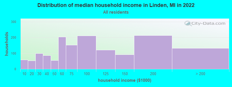 Distribution of median household income in Linden, MI in 2022