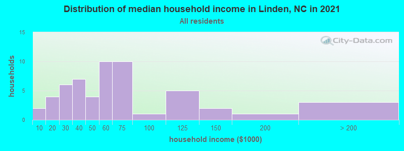 Distribution of median household income in Linden, NC in 2022