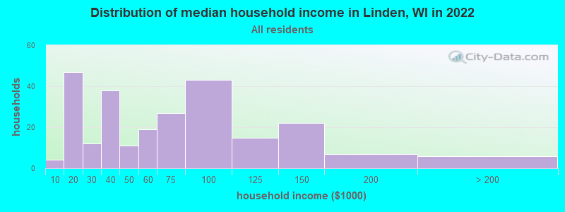 Distribution of median household income in Linden, WI in 2022